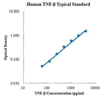 Human TNF-B/Lymphotoxin-α ELISA Kit Plate