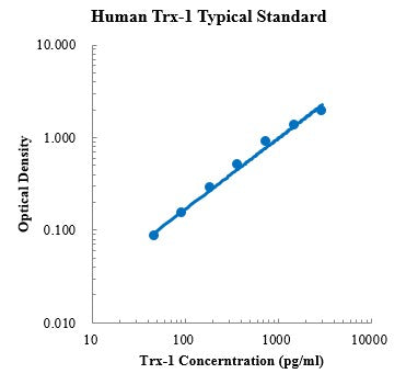 Human Thioredoxin-1/Trx-1 ELISA Kit DsitriButor