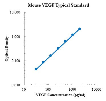 Mouse VEGF Cytokine ELISA Kit