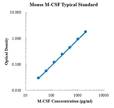 Mouse M-CSF ELISA Kit Plate