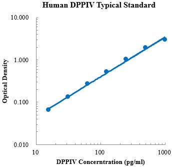 Human DPPIV/CD26 Enzyme Immunoassay Kit