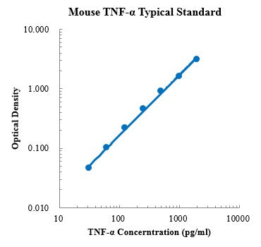 Mouse TNF-alpha Antibody ELISA Kit