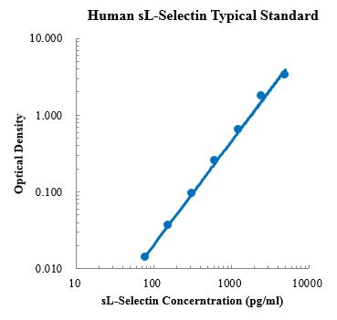 Human L-Selectin ELISA Kit Plate