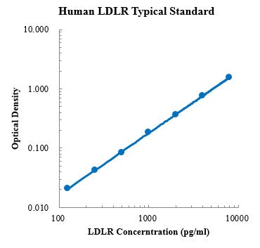 Human LDL Receptor/LDLR ELISA Kit Distributor