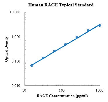 Human RAGE  Enzyme Immunoassay Kit