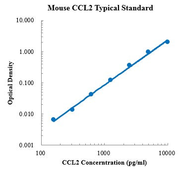 Mouse CCL2/MCP-1 Protein A ELISA Kit