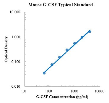 Mouse G-CSF Protein A ELISA Kit