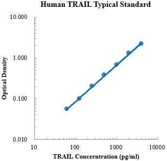 Human TRAIL/TNFSF10 ELISA?Kit Plate