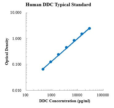 Human DOPA DecarBoxylase/DDC Antibody ELISA Kit