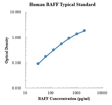 Human BAFF/BlyS/TNFSF13B ELISA Kit Plate