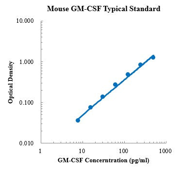 Mouse GM-CSF ELISA Kit Distributor