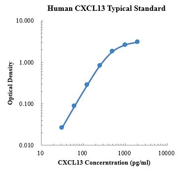 Human CXCL13/BLC/BCA-1 ELISA Assay Kit