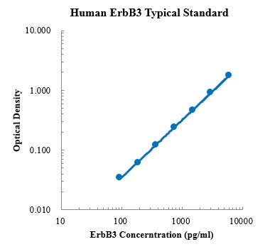 Human ErBB3/HER3 ELISA Kit Distributor