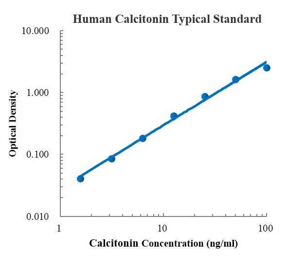 Human Calcitonin ELISA Kit