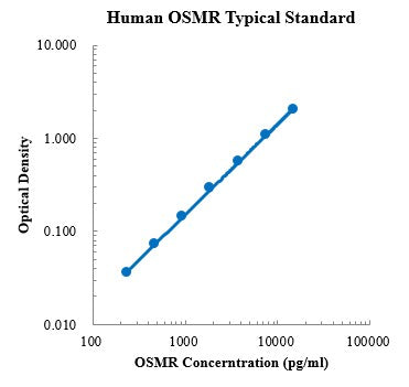 Human OSMR ELISA Kit For Protein Quantification