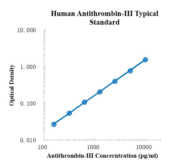 Human Antithrombin-III/Serpin C1 Antibody ELISA Kit