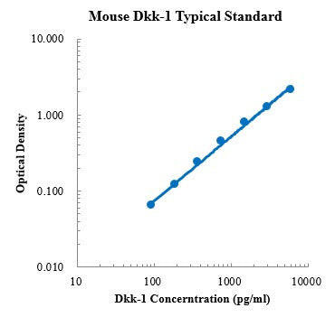 Mouse Dkk-1 ELISA Kit Distributor