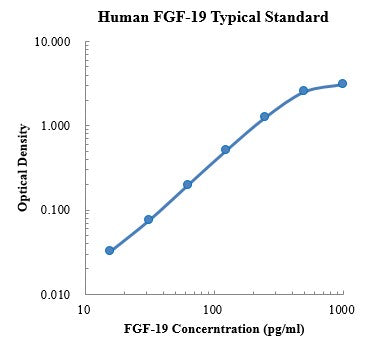 Human FGF-19 ELISA Kit Plate