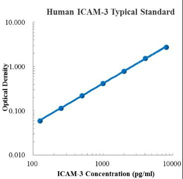 Human SICAM-3/CD50 ELISA Kit