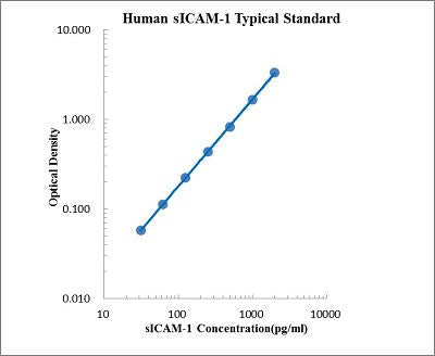 Human SICAM-1/CD54 Protein A ELISA Kit