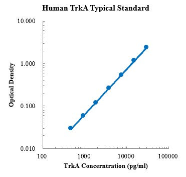 Human TrkA/NTRK1protein A ELISA Kit
