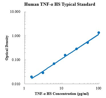 Human TNF-α High Sensitivity ELISA Assay Kit