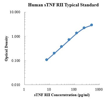 Human STNF RII/TNFRSF1B Antibody ELISA Kit