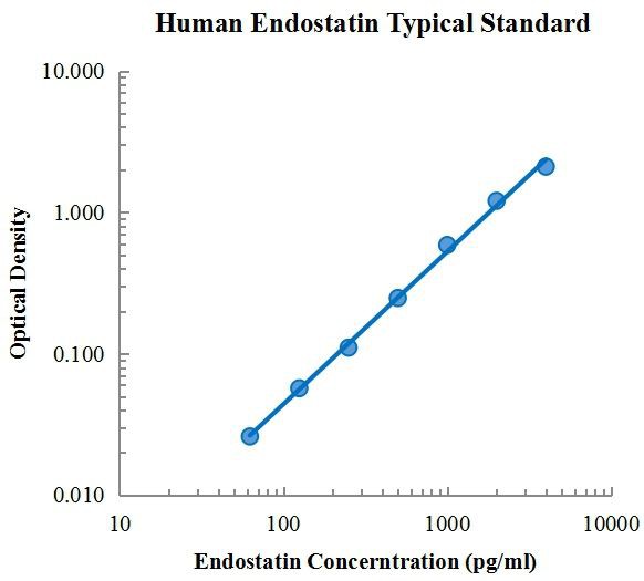 Human Endostatin ELISA Kit