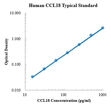 Human CCL18/PARC Cytokine ELISA Kit