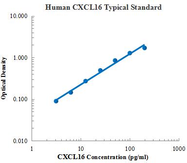 Human CXCL16 ELISA Kit Plate