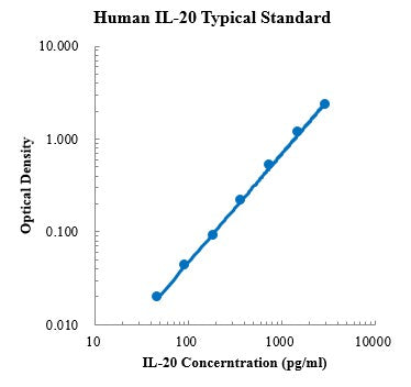 Human IL-20 Protein A ELISA Kit