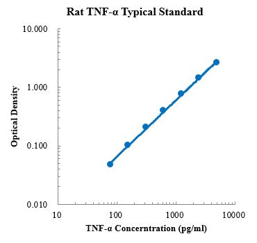 Rat TNF-alpha Protein A ELISA Kit