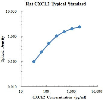 Rat CXCL2/CINC-3 Protein A ELISA Kit