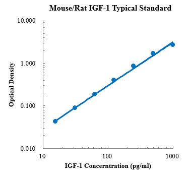 Mouse/Rat IGF-1 ELISA Kit Distributor