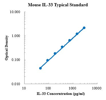 Mouse IL-33 Protein A ELISA Kit