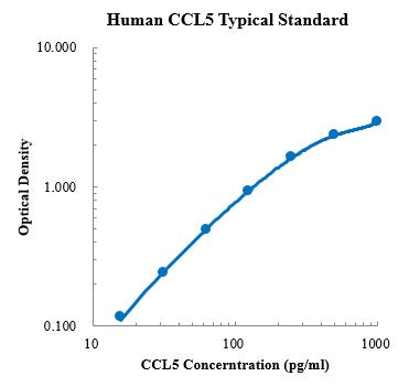 Human CCL5/RANTES Kit Plate