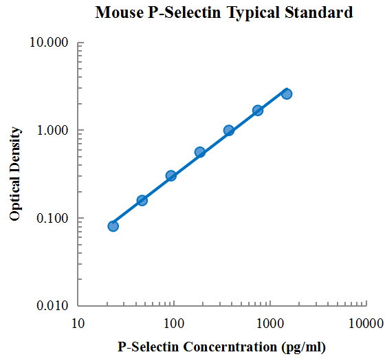 Mouse SP-Selectin/CD62P ELISA Kit