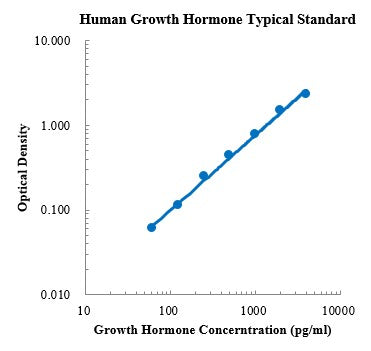 Human Growth Hormone ELISA Kit Distributor