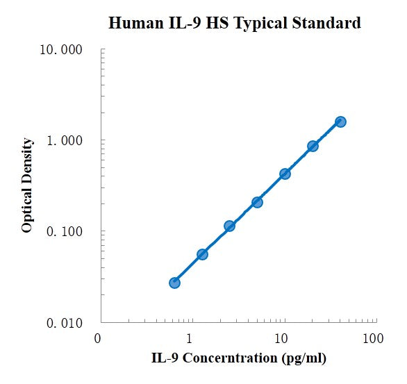 Human IL-9 High Sensitivity ELISA Kit