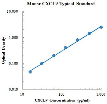 Mouse CXCL9/MIG ELISA Kit Plate