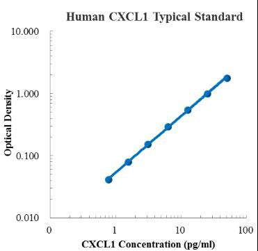 Human CXCL1/KC ELISA Kit