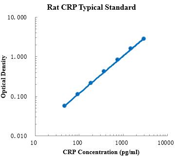 Rat C-Reactive Protein/CRP Antibody ELISA Kit