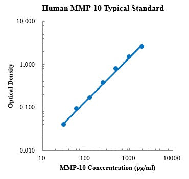 Human MMP-10 ELISA Kit For Protein Quantification