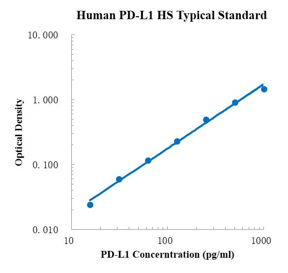Human PD-L1/B7-H1/CD274 High Sensitivity ELISA Kit