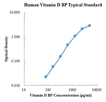 Human Vitamin D BP ELISA Kit Distributor