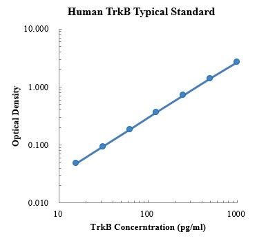 Human TrkB/NTRK2 ELISA Kit Plate