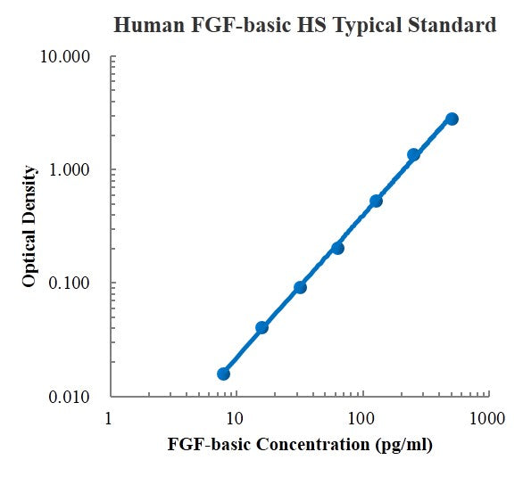 Human FGF-basic High Sensitivity ELISA Kit