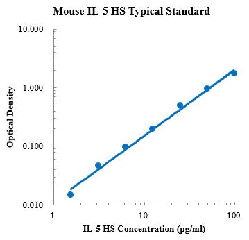 Mouse IL-5 High Sensitivity Antibody ELISA Kit