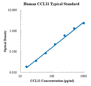 Human CCL11/Eotaxin Sandwich ELISA Kit
