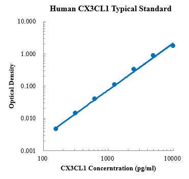 Human CX3CL1/Fractalkine ELISA Kit Plate